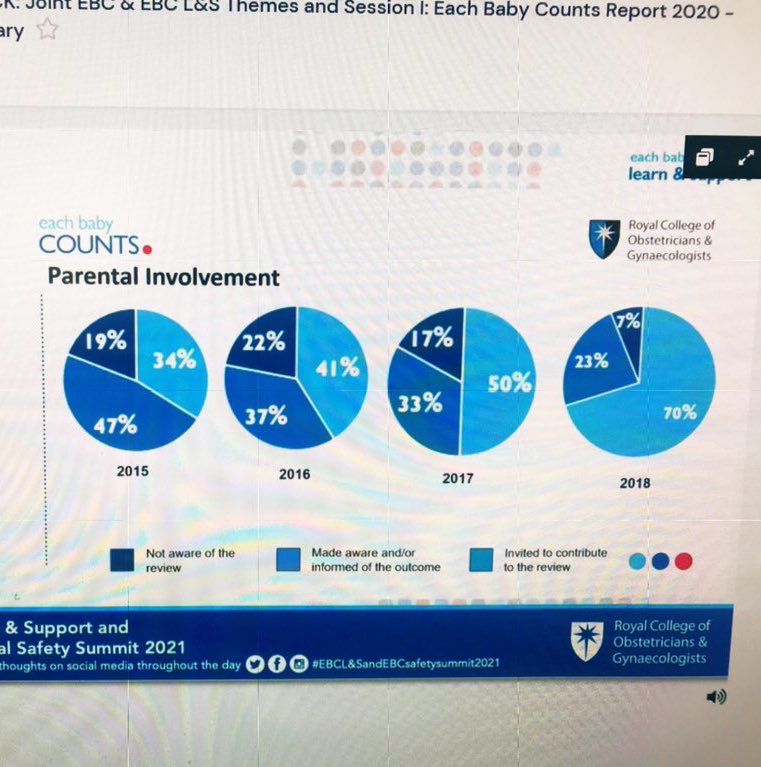 angstringfellow's tweet photo. 7% of parents unaware that a review was taking place is a number still to high. We need to strive to inform and increase parental involvement in all future work. #EBCL&SandEBCsafetysummit2021 @EachBabyCounts @mbrrace https://t.co/VgDnEPZkOI