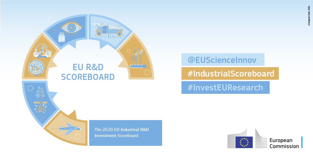 HorizonEU's tweet image. How can we benchmark the performance of innovation-driven industries in 🇪🇺 against main global counterparts? 

Check out the EU industrial scoreboard, which analyses the 2500 companies that invest the largest sums in R&amp;amp;D across the 🌎

📈europa.eu/!Tu68wq

#InvestEUResearch