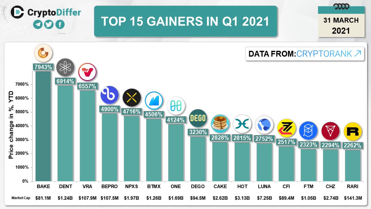 TOP 15 GAINERS IN Q1 2021 $BAKE $DENT $VRA $BEPRO $NPXS $BTMX $ONE $DEGO  $CAKE $HOT $LUNA $CFI $FTM $CHZ $RARI