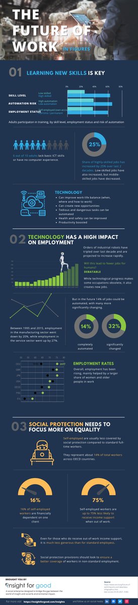 InsightForGood's tweet image. With COVID-19 escalating the arrival of 'The Fourth Industrial Revolution', we take a look at the predicted impact on our current workforce and what rapid change could mean for the future of employment. #Employment #Workforce #workforcedevelopment #futureofwork