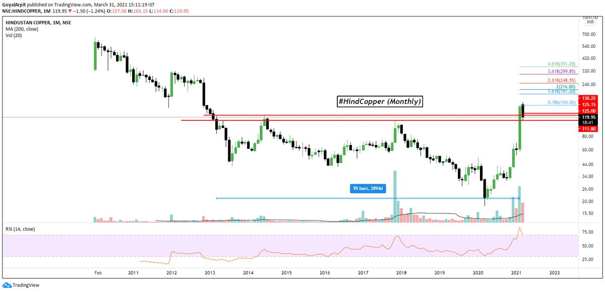 Arpit1223's tweet photo. #HindCopper #MultiTimeFrameAnalysis
-Huge Breakout on Monthly charts with huge volumes and nicely retested this month range of 110/125
-Low Volume Pullback along with Price Squeeze!
-Any Daily Close above 131 will trigger buy!
@nishkumar1977
@Jakerachoudhury
@rachitpjain https://t.co/RY1tZ9DKs6