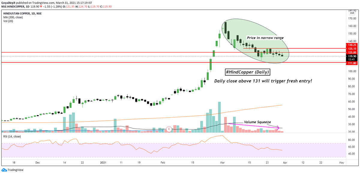Arpit1223's tweet photo. #HindCopper #MultiTimeFrameAnalysis
-Huge Breakout on Monthly charts with huge volumes and nicely retested this month range of 110/125
-Low Volume Pullback along with Price Squeeze!
-Any Daily Close above 131 will trigger buy!
@nishkumar1977
@Jakerachoudhury
@rachitpjain https://t.co/RY1tZ9DKs6