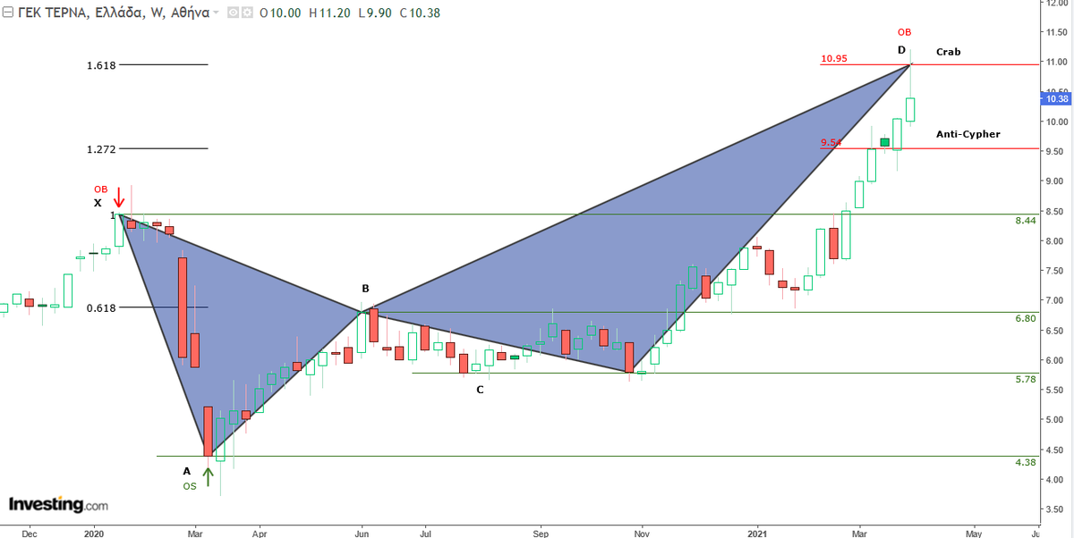 AnastasiosGe's tweet photo. #GekTerna #HRMr #GreekStocks #Harmonic_Trading #Harmonic_Swings 1W ... πιθανός αρμονικός σχηματισμός σε υπέρ - αγορασμένη ζώνη https://t.co/VMuoY54oFH