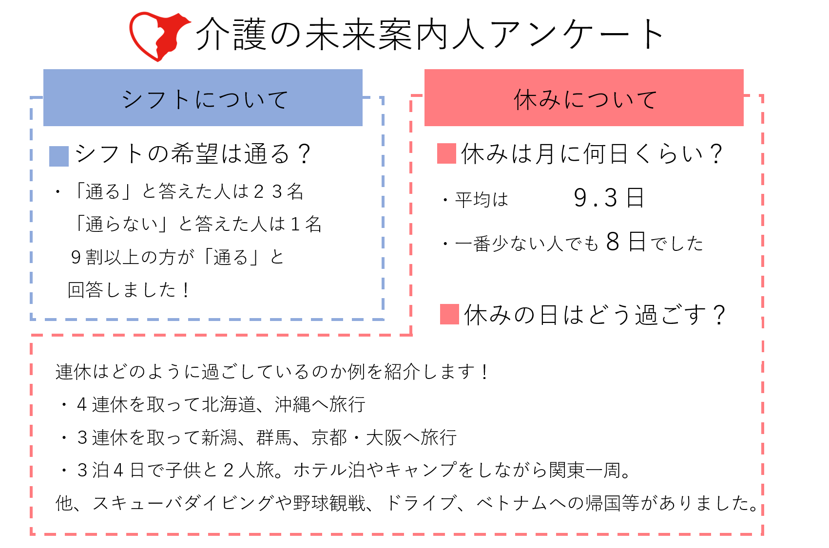 千葉県介護の未来案内人 千葉県庁 健康福祉指導課です 引き続き 令和2年度の介護の未来案内人のアンケート結果をお知らせします 今回はお休みについての御紹介です 未来案内人の平均のお休みは 1か月に9 3日でした シフトの希望や連休になど 千葉県介護の未来案内人 千葉県庁 健康福祉指導課です 引き続き 令和2年度の介護の未来案内人のアンケート結果をお知らせします 今回はお休みについての御紹介です 未来案内人の平均のお休みは 1か月に9 3日でした シフトの希望や連休になど