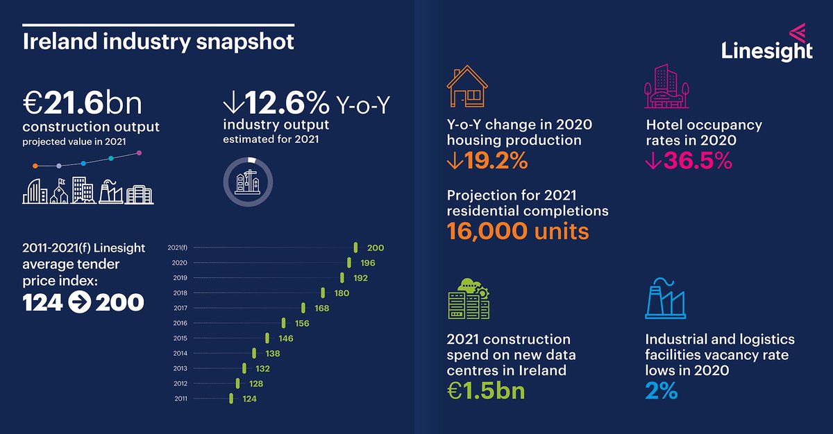 Linesight today launched its annual Ireland Construction Handbook an extensive construction industry resource with key data, trends, indices and analysis into the Irish market. 

#Construction #Ireland #lockdown #economy #linesight #labour #marketanalysis