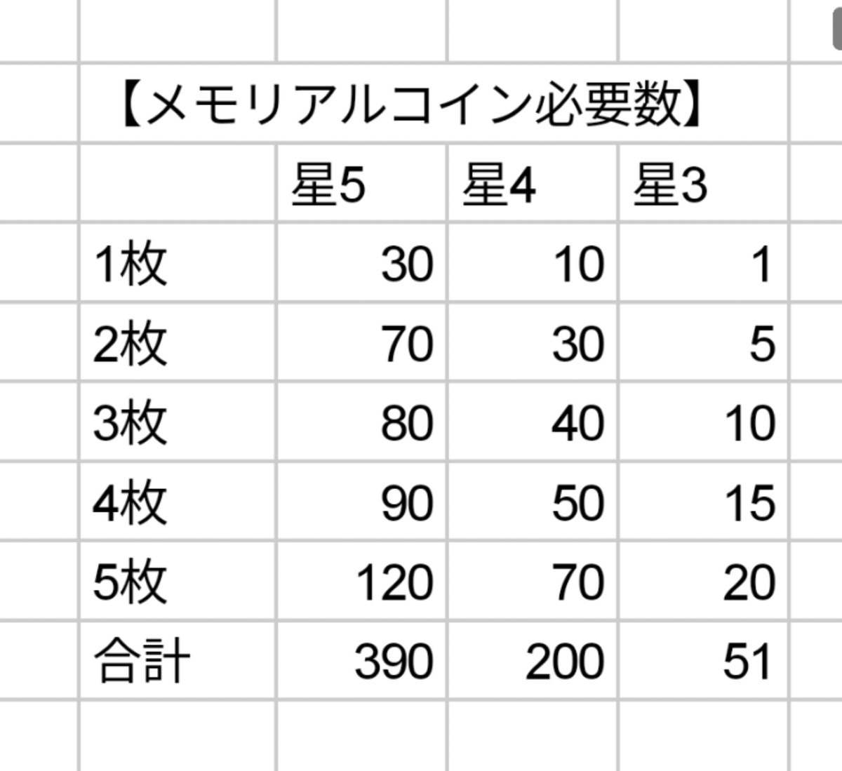 あんスタ！！の星5・星4・星3のメモリアルコイン必要交換数です。
