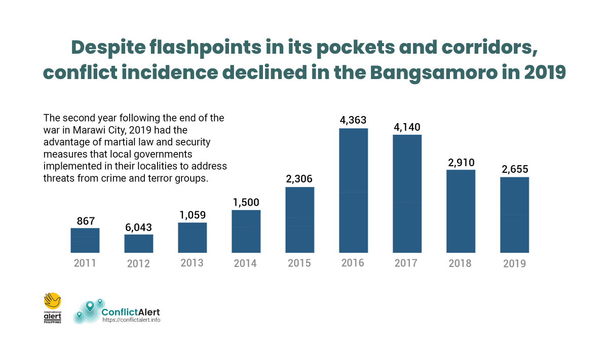 safe_warn's tweet photo. Did you know that violence had declined for the third straight year in 2019 in the Bangsamoro? #EnduringWars #UnderstandConflictBuildPeace #ConflictAlert2020 https://t.co/At72C8NPeZ