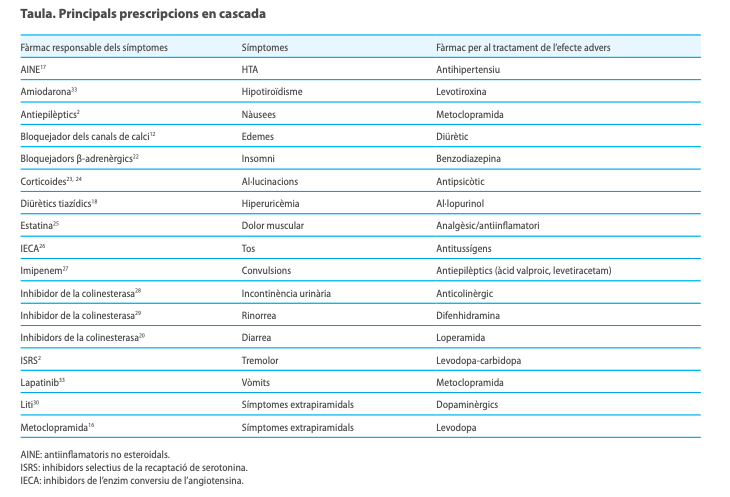 Fàrmac 1 ➡️ Símptomes ➡️ Fàrmac 2 per tractar els EA👇Principals exemples de prescripcions en cascada

Més info: #BIT Cascada terapèutica: prevenció, identificació i adeqüació del tractament
Via <a href="/Roser_infoter/">Roser Llop</a> 
scientiasalut.gencat.cat/bitstream/hand…