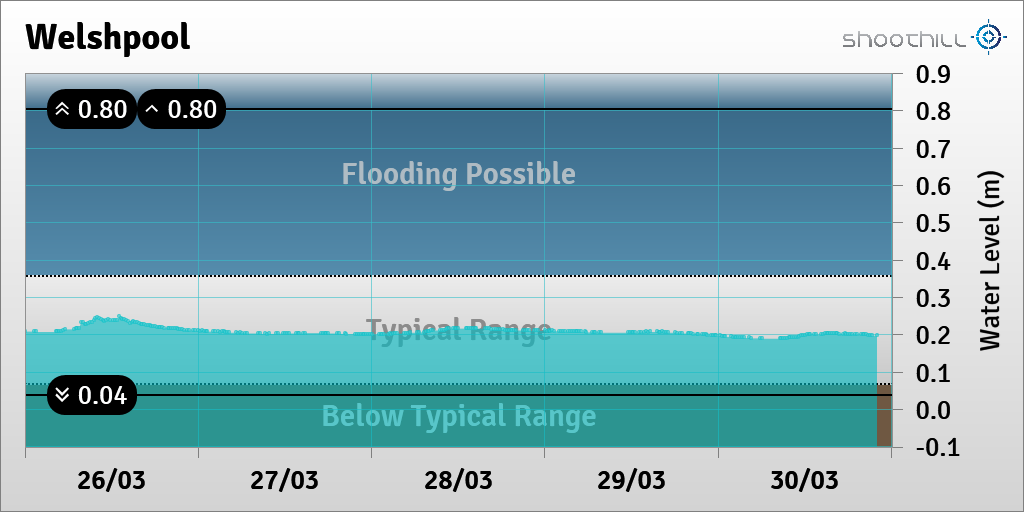 On 30/03/21 at 22:00 the river level was 0.2m.