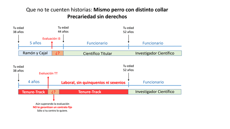 CCOO_CSIC's tweet photo. Nueva Ley de ciencia = Ley del embudo. Mini hilo 👇#LeyDeLaCienciaConDerechos 
#StopTenureTrack https://t.co/ETMhEQfRRA