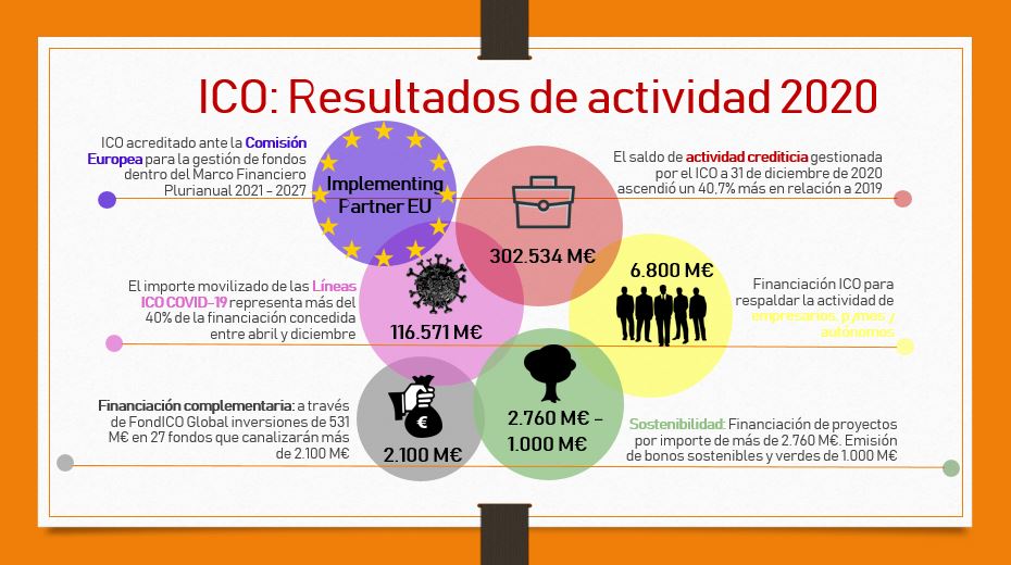ICOgob's tweet photo. 📌Actividad @ICOgob 2020
💠Gestión #financiación:+302.000M€, el mayor volumen de su historia
💠#Autónomos #empresas: 6.800M€
💠#Sostenibilidad:+2.760M€ en operaciones y 1.000M€ bonos sociales y verdes
💠#LíneasdeAvales #COVID19: 116.571M€

NOTA PRENSA https://t.co/UmRRTsFZ5u https://t.co/vcLzEGfD7j