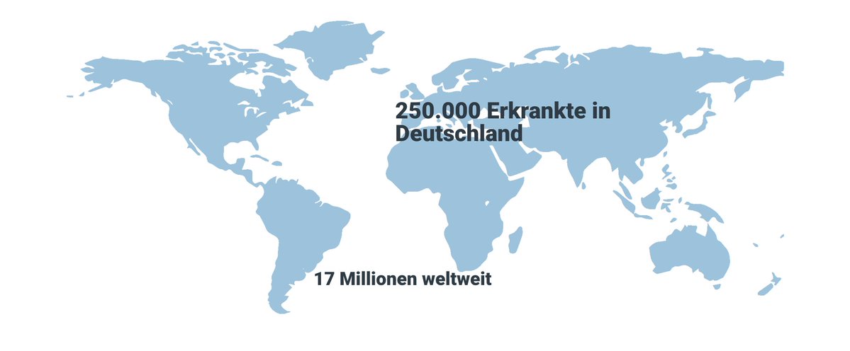 dg_mecfs's tweet photo. 🌏 Heute ist #WorldHealthDay.

#MECFS gehört Studien zufolge zu den chronischen Krankheiten mit der niedrigsten Lebensqualität. 

Trotzdem gibt es für die 17–30 Mio. Erkrankten, darunter viele Kinder, keine Behandlung und kaum Forschung.

👉 https://t.co/fEUrhxzIIh

#HealthEquity https://t.co/VZPOYjgzl8