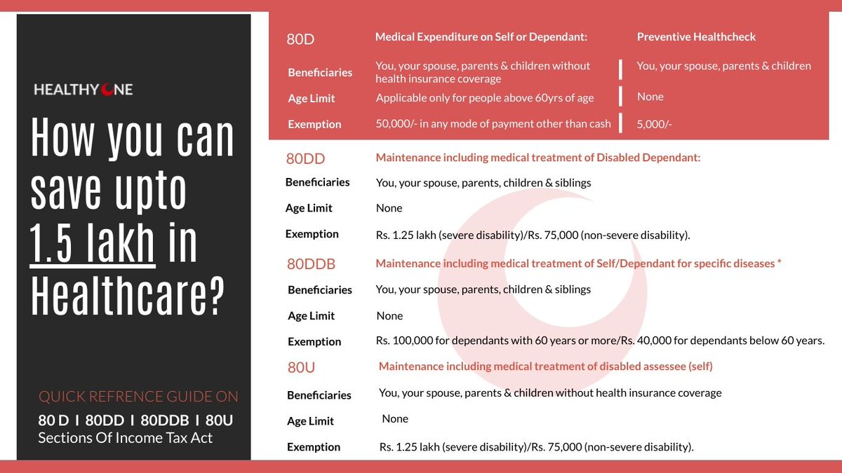 Last few days! Share it someone you care &amp; save taxes! 
--Mano from Healthyone
#80d #incometax