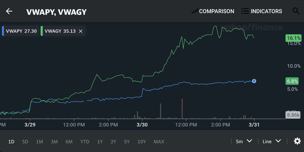 오늘자 만우절 농담 대참사

폭스바겐 미국 트위터 계정이 회사 이름 바꾸고 전기차에 몰빵한다고 하자 주식 급등함
만우절 장난이라고 해명했지만 이미 사태는 걷잡을 수 없이 커져버림
