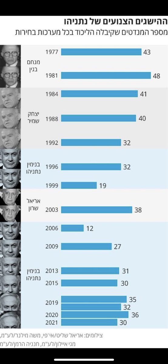 TomZalmenson's tweet photo. אחד בדורו 🥲 https://t.co/Yq0Zy5PGeJ