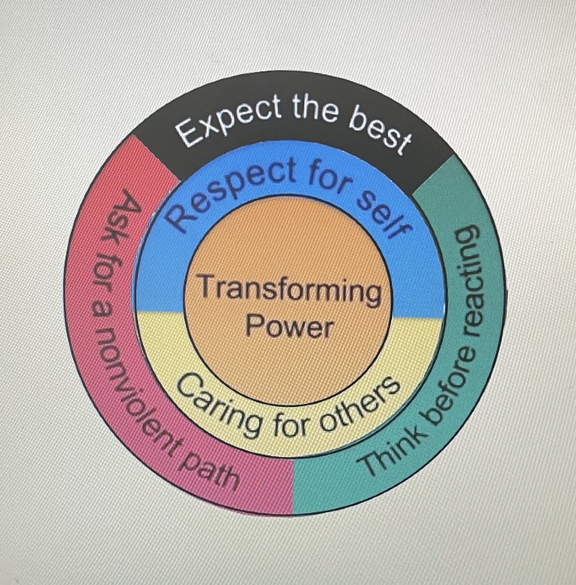 CherylPinheiro's tweet photo. Transforming power mandala - discussing now on our Building Confidence and Assertiveness course with @AVPWales @Women_CF to help women tackle hate crime and handle conflict assertively @WelshGovernment #ReADproject #hatehurtswales #DiversityandInclusion #HateCrime https://t.co/hYHeFNn3EH