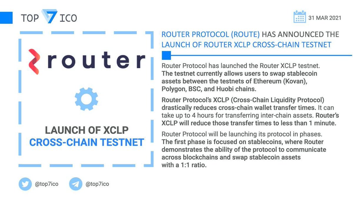 top7ico's tweet photo. ๐@routerprotocol $ROUTE has announced the launch of Router #XCLP Cross-chain Testnet
The testnet currently allows users to swap stablecoin assets between the testnets of @Ethereum #Kovan, @0xPolygon, #BSC, and @HuobiGlobal chains.
๐ https://t.co/heKYWvpaVE https://t.co/zLUBRx3p7h