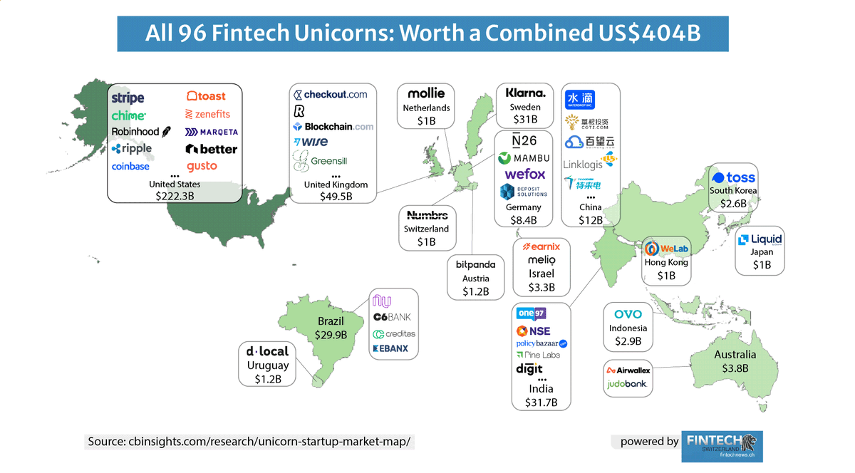 All 96 Fintech Unicorns: Worth a Combined US$404B buff.ly/2PfmxN8 <a href="/airwallex/">Airwallex</a> <a href="/AusJudobank/">Judobank Aus</a> <a href="/Earnix_Inc/">Earnix</a> <a href="/One97/">One97</a> <a href="/PineLabs/">Pine Labs</a> #fintech #funding #unicorns #banking #payments #lending #blockchain #crypto