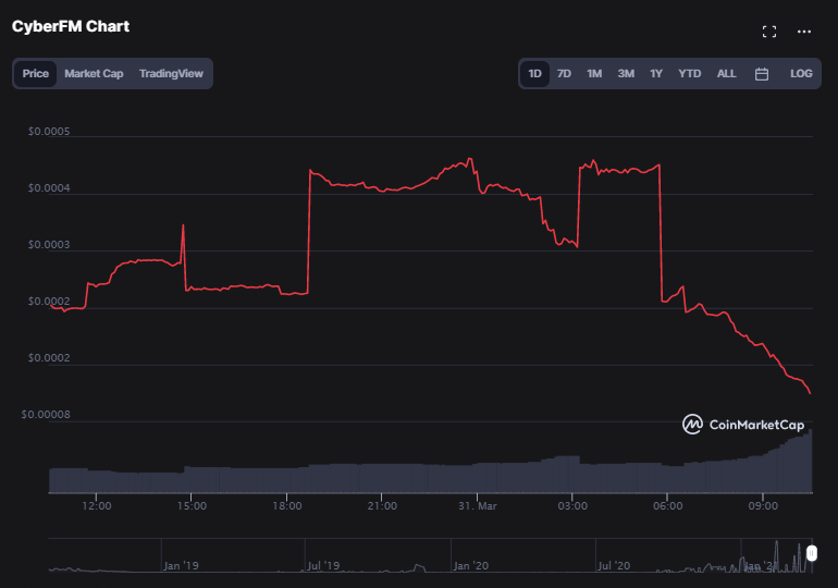 inJonsMind's tweet photo. Not saying names, but one of these charts is lying📈📉‼️ #Blockchain radio @Cyber_FM $CYFM is #mooning! DYOR and find the gem in the bargain bin before it asks for the price it's really worth💎🚀 
#blockchain #crypto #satoshistreetbets #altcoins #etherium #TronNetwork #CYFM https://t.co/CGyK19jYj8