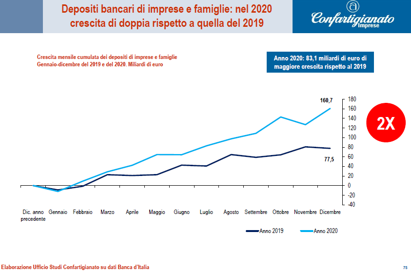 🔷 Effetto #Covid19
sui risparmi finanziari:
nel 2020 i #depositi bancari
delle #imprese e delle #famiglie
italiane sono aumentati
di 83,1 miliardi di euro,
più del doppio di quanto
registrato nel 2019.
[Elaborazioni dell'Ufficio studi
#Confartigianato su dati <a href="/bancaditalia/">Banca d'Italia</a>]
