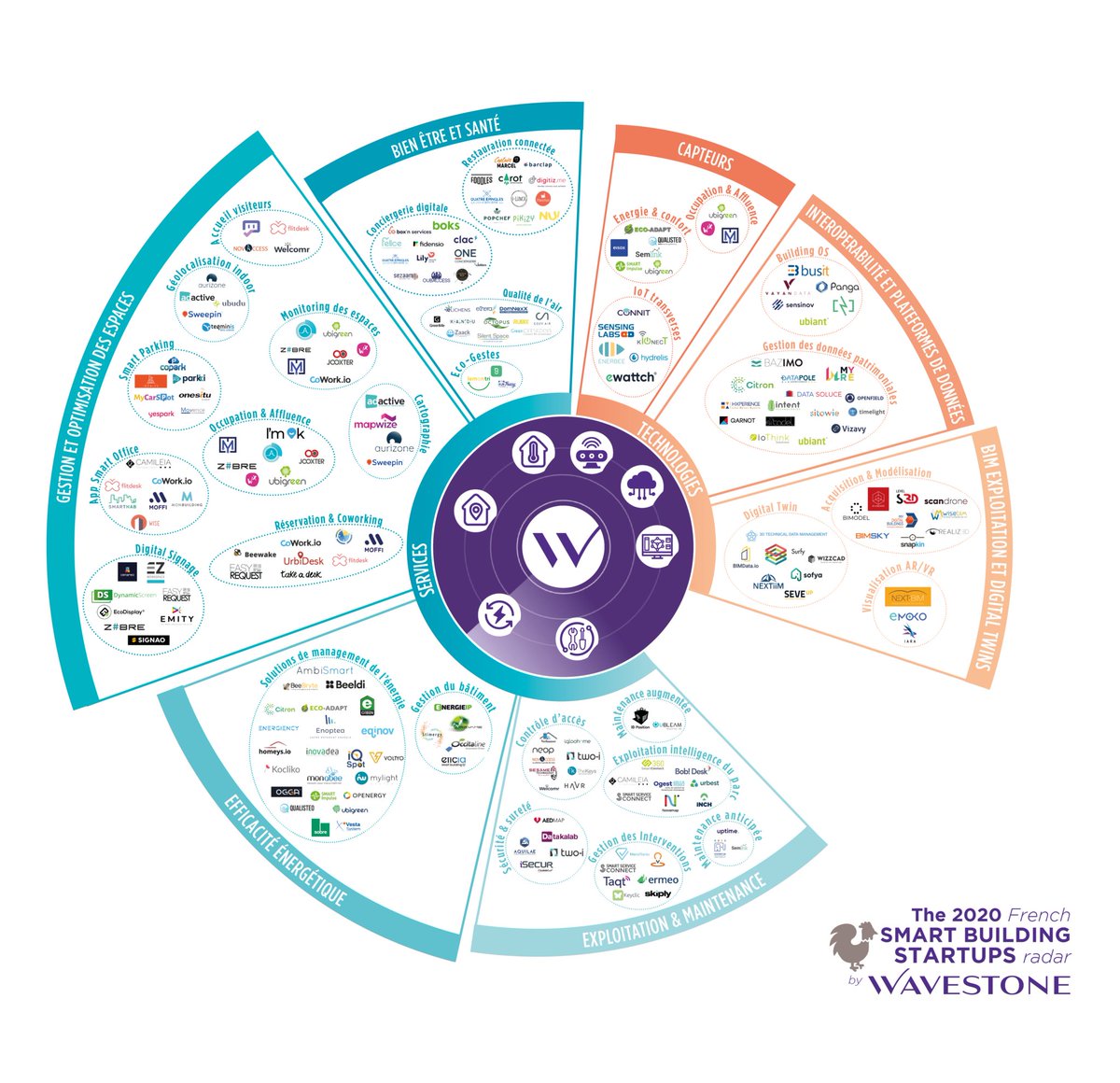 👏 Parkki est au sein du Radar 2020 des #startups françaises de #SmartBuilding by <a href="/wavestone_/">Wavestone</a>, dans la catégorie "Gestion et optimisation des espaces" !
Plus d'infos sur nos solutions : swll.to/ySXV0l
Publication complète de Wavestone : swll.to/cqYL32