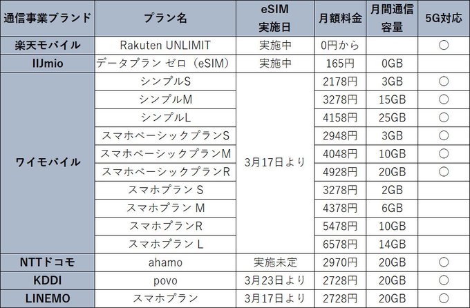 eSIM(embedded sim)て最近よく聞くけど本体内蔵型simでいちいち交換する必要ないのは便利だけど&hellip; ただ別の端末へ差し替えて使う場合に再発行の申請が必要だったり料金が発生したりと意外と不便