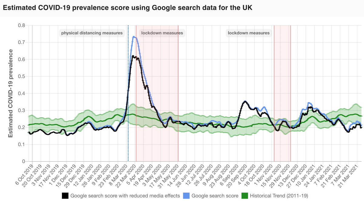 lampos's tweet photo. Don’t want to spread negative energy, but our #COVID19 score estimates based on #Google search activity (https://t.co/4uEY2ywR59) indicate an increase for England. The UK signal is similar but not quite the same. Both scores are below their seasonal expected range. https://t.co/wBbVQ2xZwq