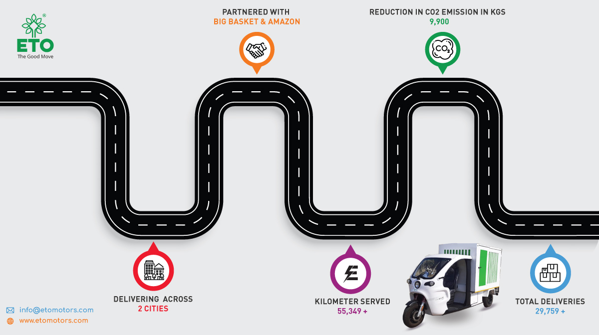 IndiaEto's tweet photo. ETO Motors Electric Cargo Services

✓ Partnered with Big Basket &amp; Amazon
✓ Delivering Across 2 Cities
✓ 55,349+ Kilometers Served
✓ 29,759+ Orders Delivered
✓ Reduction in Co2 Emisssion 9,900 Kgs

#etomotors #evcargo #electricvehicles #environment  #empowerment #employment https://t.co/MPmpPr44MA