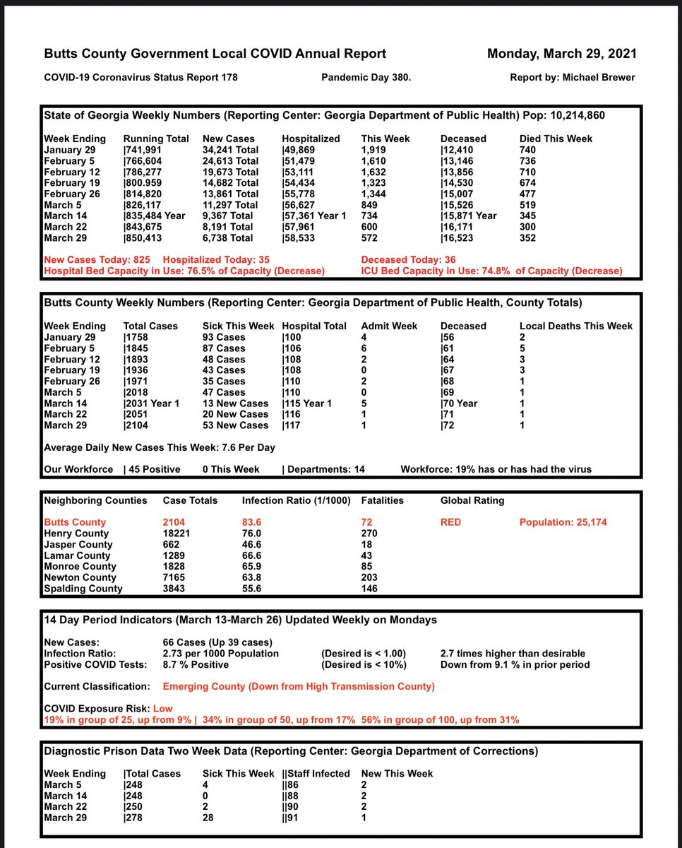 JMichaelBrewer's tweet photo. Here is the local #ButtsCounty COVID-19 report covering the period of March 22-29. State numbers are down again but locally our numbers spiked this past week. Notably over half our new cases were within the local state prison, so extracting those numbers improves our metrics. https://t.co/YRtQJW3Vvz