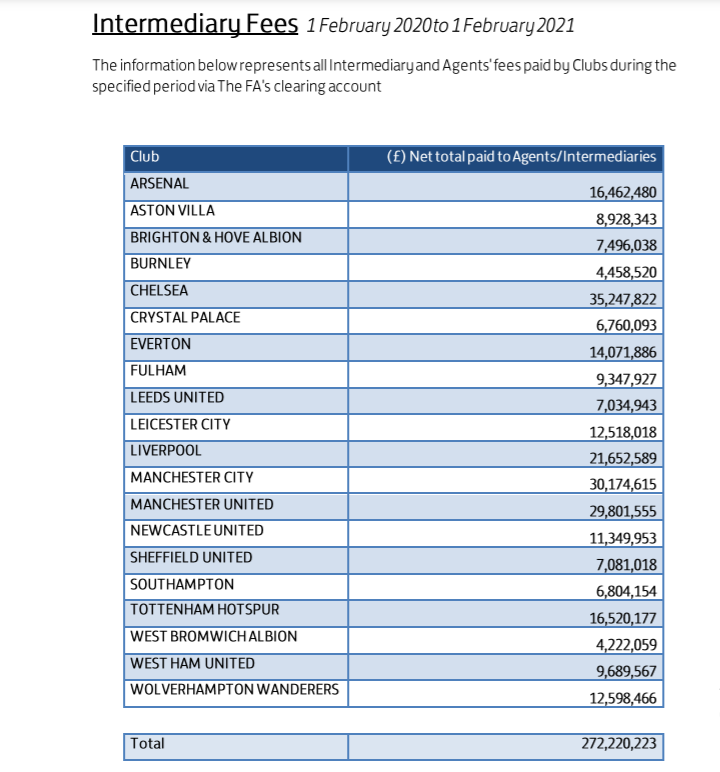 UtdDistrict's tweet photo. 🗞️ The FA's annual report on payments and transactions involving registered intermediaries show that #mufc have spent €29 million to agents/ intermediaries between February 2020 and February 2021. https://t.co/2vlzBAUEXw