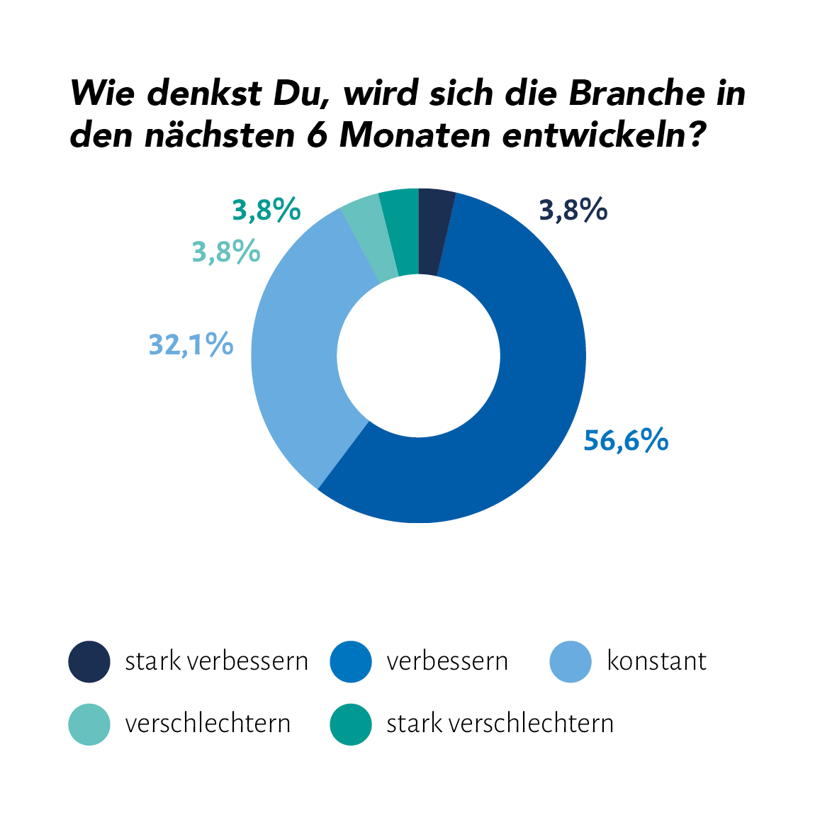 #Antworten zu der Consulting Career Climate Umfrage 💡

Wie wird sich die Consulting-Branche in den nächsten 6 Monaten entwickeln?

Mehr über die Umfrage erfährst du hier: lnkd.in/g3d8ttN