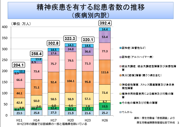 メンタルヘルス 精神疾患を有する総患者数の推移（疾患別内訳）厚生