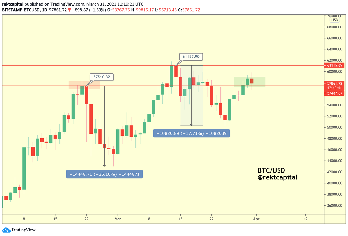 rektcapital's tweet photo. Remember the -26% #BTC retrace in February?

That's when BTC got rejected at ~$57,500 to kickstart that entire retrace

Today, $BTC is the process of turning this exact same level into a new support

#Bitcoin https://t.co/9tpKr025dy