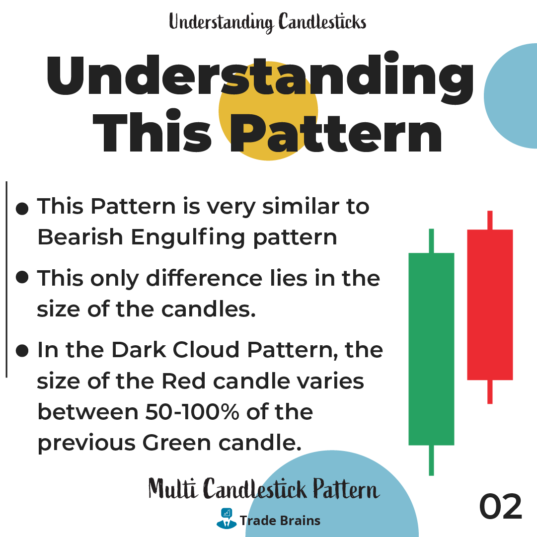 TradeBrainsGrp's tweet photo. This is a Bearish Reversal Pattern. And the pattern is very similar to the bearish engulfing pattern
#candlestickmaster #candlestick #nifty #StockMarket #stock #stocks #trading #invest #investing #tradebrains #NiftyBank #nifty50 https://t.co/2A6vmT80LS