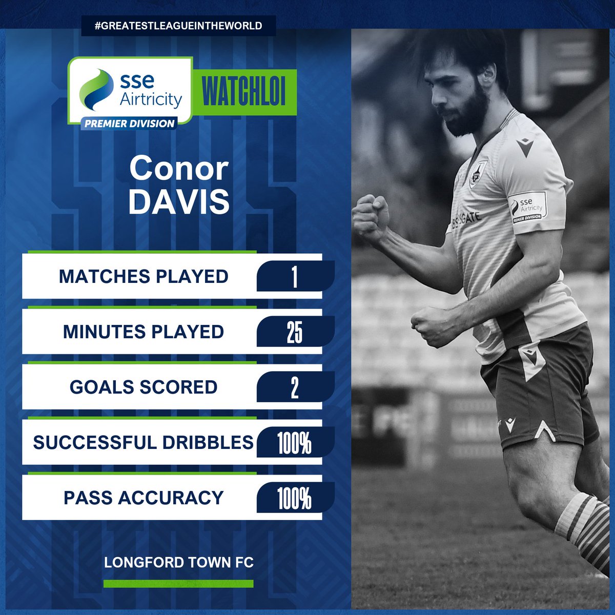 LeagueofIreland's tweet photo. Talk about impact 👀

@LongfordTownFC forward Conor Davis will be flying heading into this weekend's match

Watch him face @sligorovers tomorrow at 5.45pm on #WATCHLOI 

Sign up | https://t.co/IBZkINEa20

#WATCHLOI | #LOI https://t.co/GVpaeEETwD