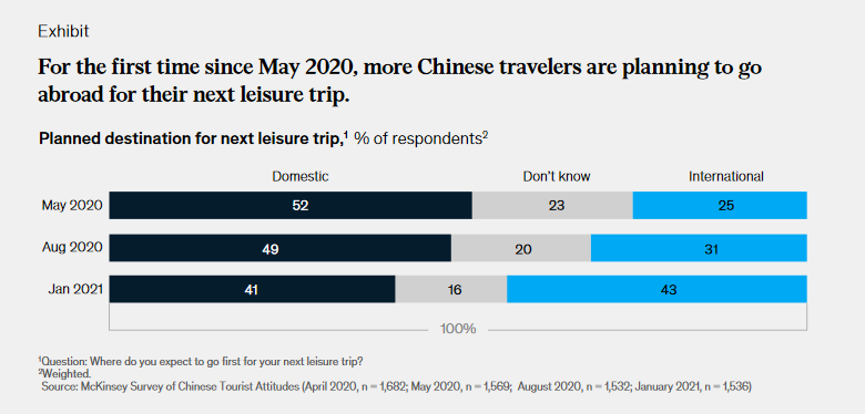 dragontrail's tweet photo. New @McKinseyChina report shows increase in international travel intention, but warns that borders might not open until 2022 https://t.co/lLA6m9RCg3 https://t.co/tNrln0YGLZ