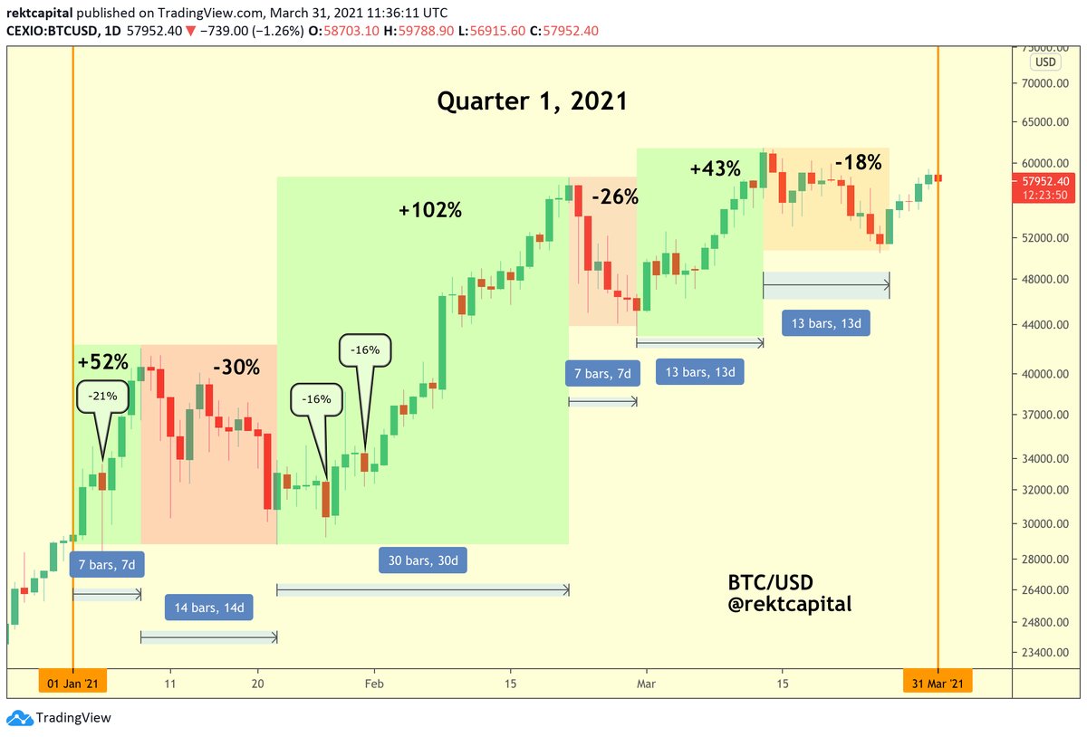 rektcapital's tweet photo. Here is a comparison of #BTC's price action in Quarter 1 (2017) and Quarter 1 (2021)

How different are they from one another?

(Hint: they are more similar than you think...)

https://t.co/r1ZP36zTTy

$BTC #Bitcoin https://t.co/mitwvZxO8j