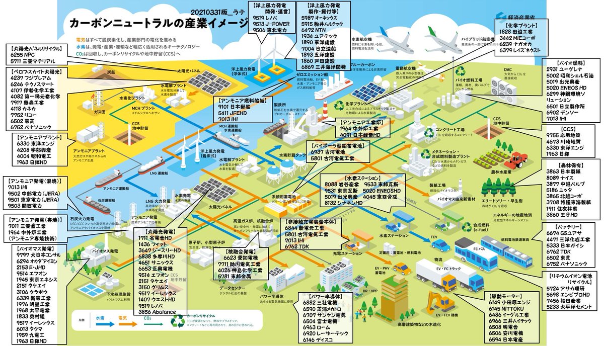 latte_koime's tweet photo. 【脱炭素 関連銘柄 図】

1枚目→カーボンニュートラル全体
2枚目→洋上風力
3枚目→水素ステーション
4枚目→リチウムイオン電池・レアメタル

31日に米バイデン大統領が、インフラ投資を含む3兆ドル規模の新たな経済対策案を発表することから、

脱炭素・再生エネルギー関連図を改めて更新しました。 https://t.co/GoPPSaBMEP