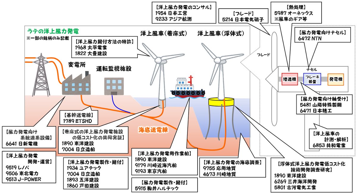latte_koime's tweet photo. 【脱炭素 関連銘柄 図】

1枚目→カーボンニュートラル全体
2枚目→洋上風力
3枚目→水素ステーション
4枚目→リチウムイオン電池・レアメタル

31日に米バイデン大統領が、インフラ投資を含む3兆ドル規模の新たな経済対策案を発表することから、

脱炭素・再生エネルギー関連図を改めて更新しました。 https://t.co/GoPPSaBMEP