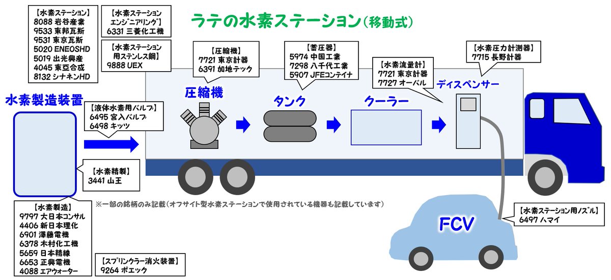 latte_koime's tweet photo. 【脱炭素 関連銘柄 図】

1枚目→カーボンニュートラル全体
2枚目→洋上風力
3枚目→水素ステーション
4枚目→リチウムイオン電池・レアメタル

31日に米バイデン大統領が、インフラ投資を含む3兆ドル規模の新たな経済対策案を発表することから、

脱炭素・再生エネルギー関連図を改めて更新しました。 https://t.co/GoPPSaBMEP
