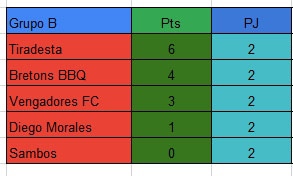 KevinpasaF's tweet photo. ¡¡CLASIFICACIÓN TRAS EL PRIMER DIA DE FASE DE GRUPOS EN NUESTRO TORNEO!!

Hay algunos equipos que jugaron más partidos que otros, pero ojo...

HOY PUEDE CAMBIAR TODO RADICALMENTE 🔥

Mucha suerte a todos los equipos ✌️✨ https://t.co/weWTeoiIfZ