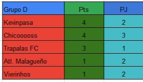 KevinpasaF's tweet photo. ¡¡CLASIFICACIÓN TRAS EL PRIMER DIA DE FASE DE GRUPOS EN NUESTRO TORNEO!!

Hay algunos equipos que jugaron más partidos que otros, pero ojo...

HOY PUEDE CAMBIAR TODO RADICALMENTE 🔥

Mucha suerte a todos los equipos ✌️✨ https://t.co/weWTeoiIfZ
