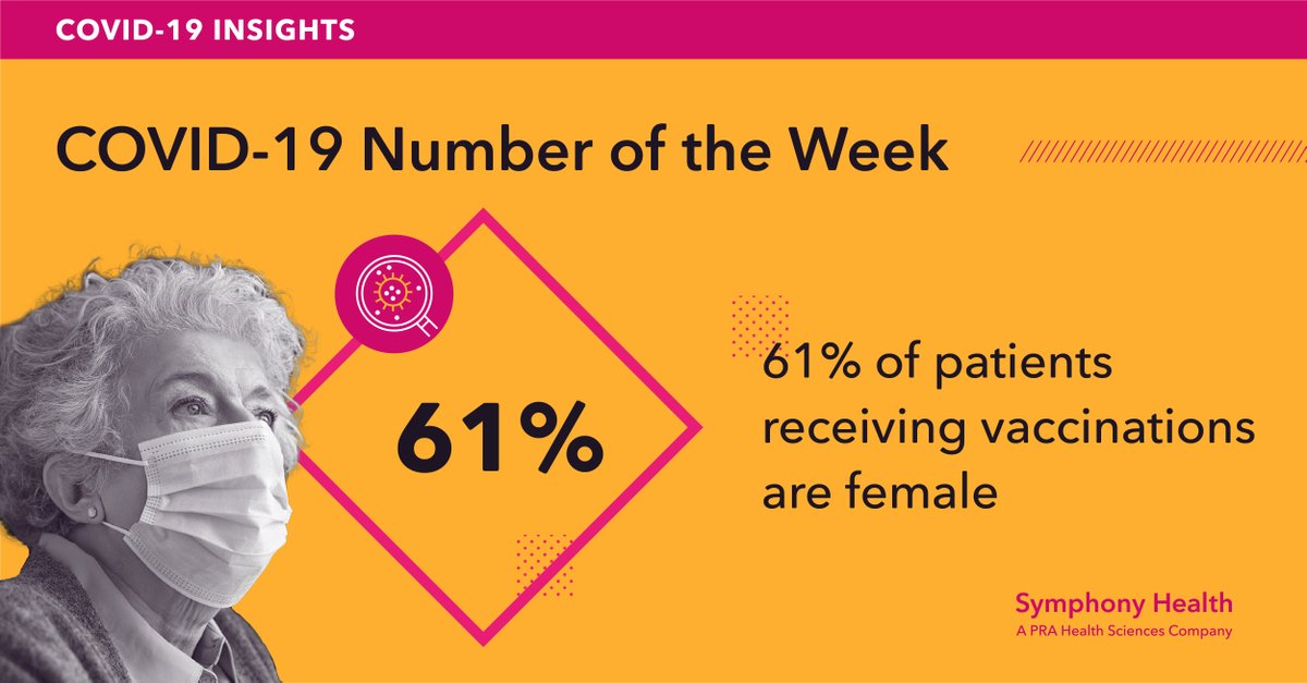 Our latest #COVID-19 #InsightsReport shows that the median age of vaccinated patients is 68 years old, and more female patients have received the vaccine.

Learn more in our latest insights report > symphonyhealth.prahs.com/insights/covid…