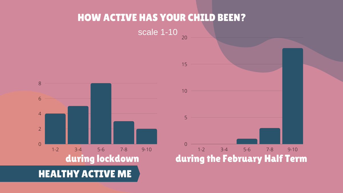 GetBerksActive's tweet photo. Over half of children were inactive before the Fit & Fed camp that @mnrcoaching delivered as part of the #HealthyActiveMe project. Over 80% saw a huge rise in their activity levels over the 3 days.
Support the Easter holiday camps with your kind donations https://t.co/U6UDJaCWoM https://t.co/IRmnXImBQ4