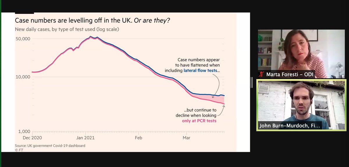 sophieposton's tweet photo. "What gets counted counts. Narratives can take hold that are based not on what’s happening but on what’s being recorded. The simplest and easiest to find data doesn't necessarily represent what is going on." @jburnmurdoch on intellectual honesty in #dataviz @ODI_Global @VADundee https://t.co/VT5sJqzhgb