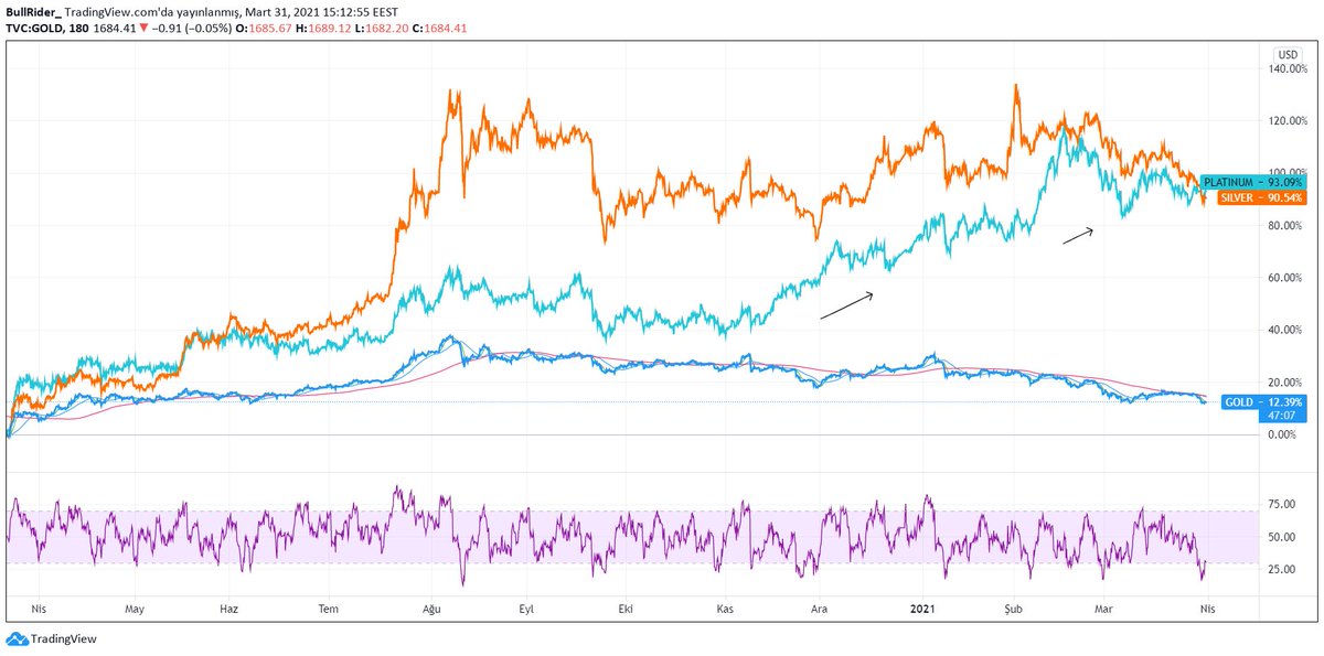 Altın, gümüş ve platin arasındaki korelasyona bakıldığında platinin son zamanlarda pozitif ayrıştığını söylemiştik. Altına ve gümüşe nazaran orta vadede daha çok kazandıracak gibi görünüyor.