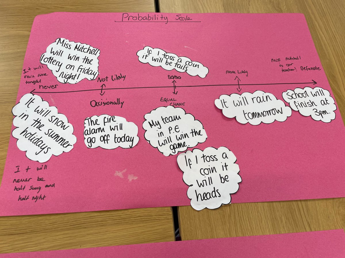 PPSP7B's tweet photo. We have been learning about the language of probability today in Maths. We created a scale with different categories and organised different scenarios 🤔 💭 😀👏 https://t.co/Mo2izoRk0k