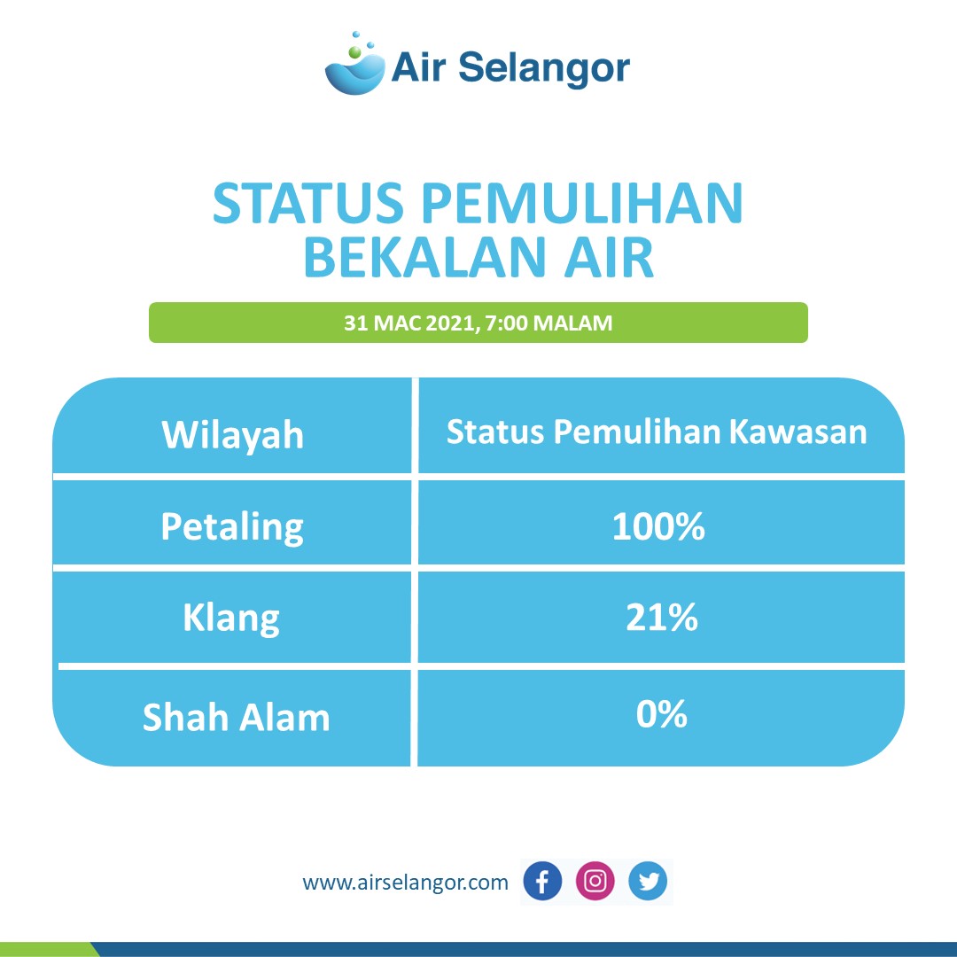 Air Selangor Twitterissa Terima Kasih Atas Maklumat Yang Diberikan Kami Sangat Menghargai Jika Anda Dapat Berkongsi Maklumat Aduan Pertanyaan Berserta Nama No Telefon Alamat Penuh Dan No Akaun Air Anda Di Inbox Kami