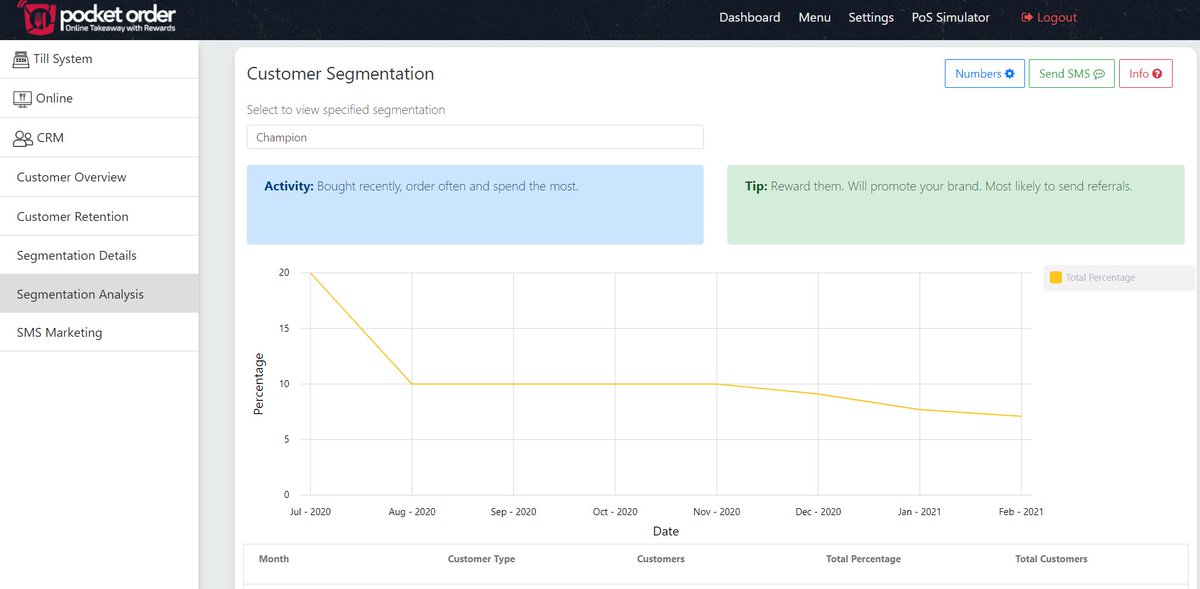 Pocket_Intel's tweet photo. We have re-designed the dashboard! We've also added a new CRM section, or "Customer Relationship Manager". Based on the RFM model (Recency, frequency, monetary value), you can now find more details about your customer base. https://t.co/hVKzvayGxD