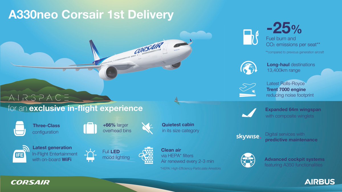 AirbusPRESS's tweet photo. .@CorsairFr takes delivery of its first #A330neo https://t.co/l8SwOnjQan https://t.co/de9YKLZFrE